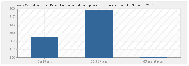 Répartition par âge de la population masculine de La Bâtie-Neuve en 2007